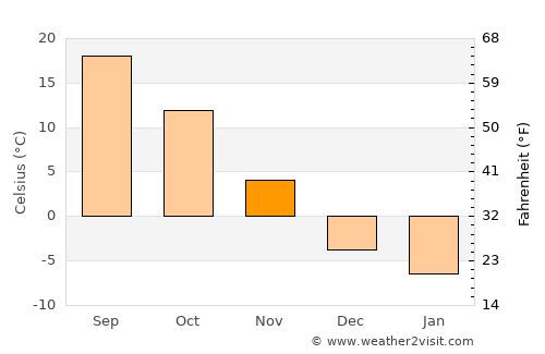 Knoxville average temperature in November