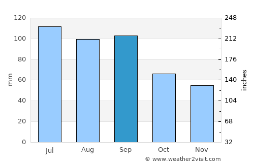 Knoxville average rain in September
