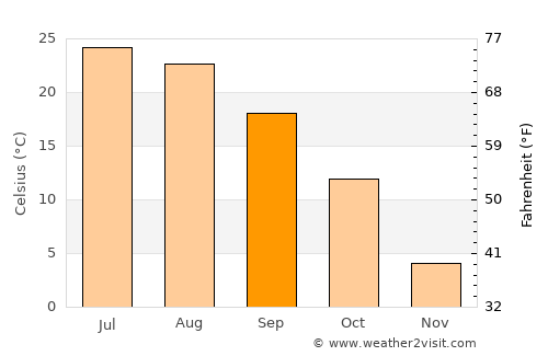 Knoxville average temperature in September
