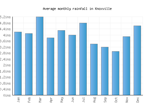 Knoxville monthly rainfall chart (inches)