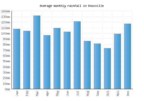 Knoxville monthly rainfall chart (mm)