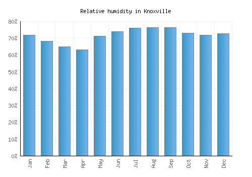 Knoxville relative humidity averages