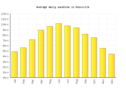 Knoxville average daily sunshine chart