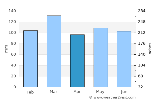 Knoxville average rain in April