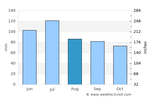 Knoxville average rain in August