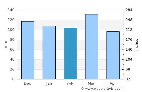Knoxville average rain in February