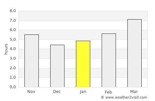 Knoxville average rain in January