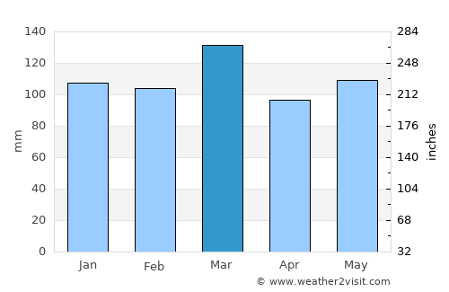 Knoxville average rain in March