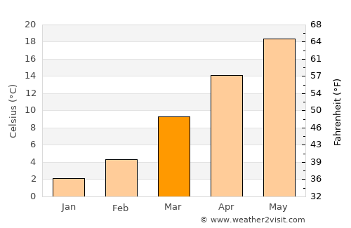 Knoxville average temperature in March