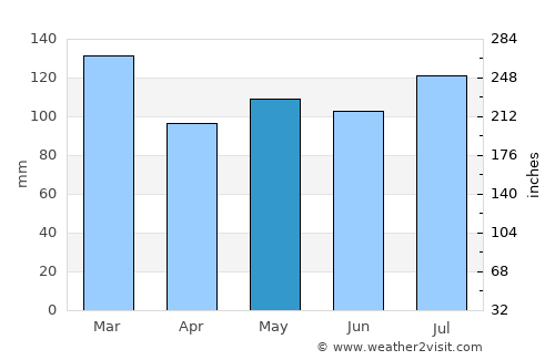 Knoxville average rain in May