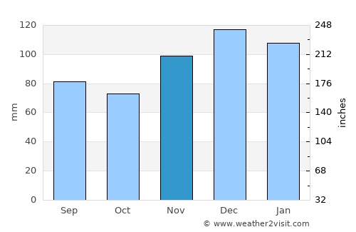 Knoxville average rain in November