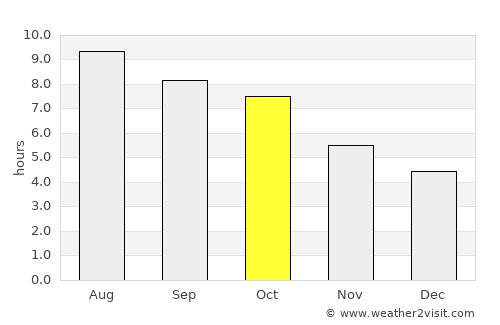 Knoxville average rain in October