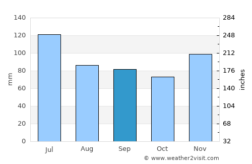 Knoxville average rain in September