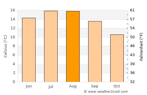 Knutsford average temperature in August