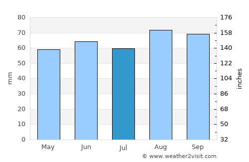 Knutsford average rain in July