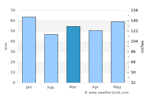 Knutsford average rain in March