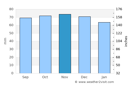 Knutsford average rain in November