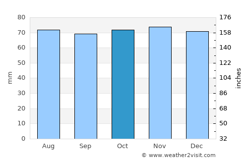 Knutsford average rain in October