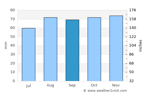 Knutsford average rain in September