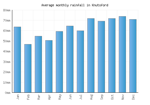 Knutsford monthly rainfall chart (mm)