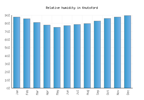 Knutsford relative humidity averages