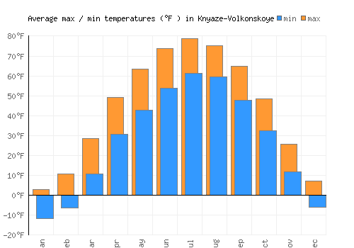 Knyaze-Volkonskoye average minimum / maximum temperatures (Fahrenheit)