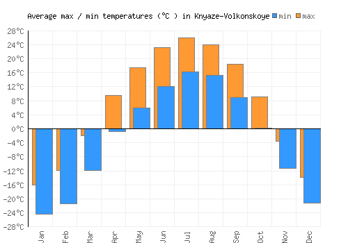 Knyaze-Volkonskoye average minimum / maximum temperatures (Celsius)