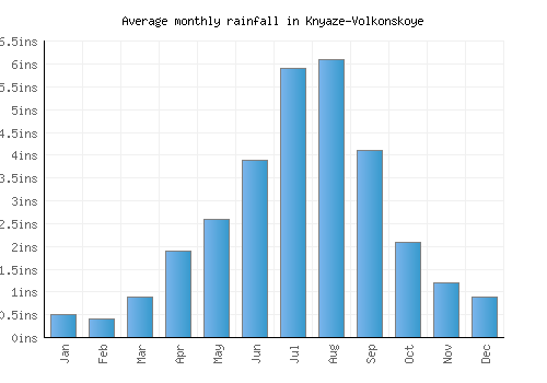 Knyaze-Volkonskoye monthly rainfall chart (inches)