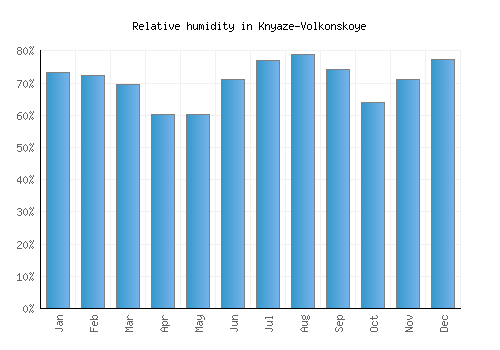 Knyaze-Volkonskoye relative humidity averages