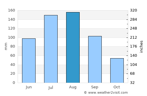 Knyaze-Volkonskoye average rain in August