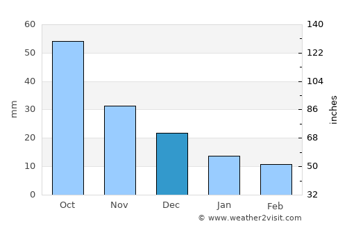 Knyaze-Volkonskoye average rain in December