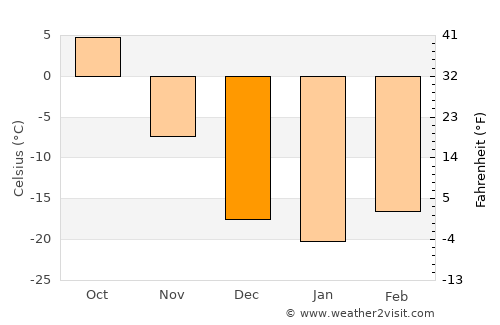 Knyaze-Volkonskoye average temperature in December