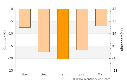 Knyaze-Volkonskoye average temperature in January
