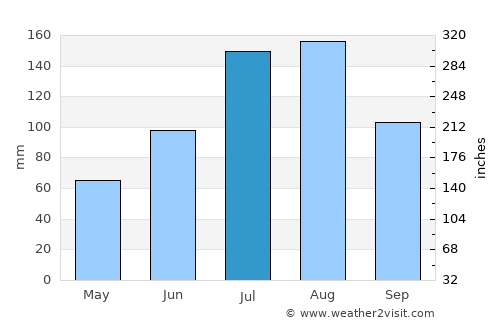 Knyaze-Volkonskoye average rain in July