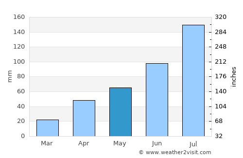 Knyaze-Volkonskoye average rain in May