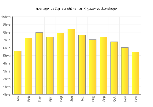Knyaze-Volkonskoye average daily sunshine chart