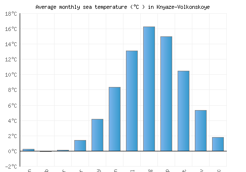Knyaze-Volkonskoye average sea temperature chart (Celsius)