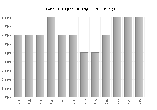 Knyaze-Volkonskoye average winspeed by month (mph)