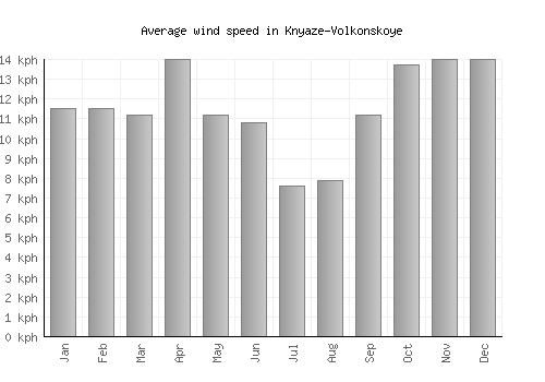 Knyaze-Volkonskoye average winspeed by month (km/h)