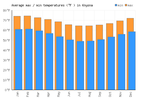 Knysna average minimum / maximum temperatures (Fahrenheit)