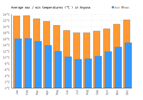 Knysna average minimum / maximum temperatures (Celsius)