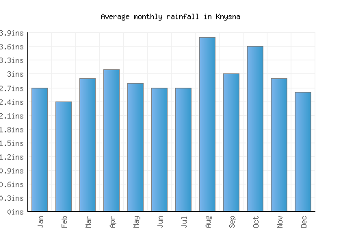 Knysna monthly rainfall chart (inches)