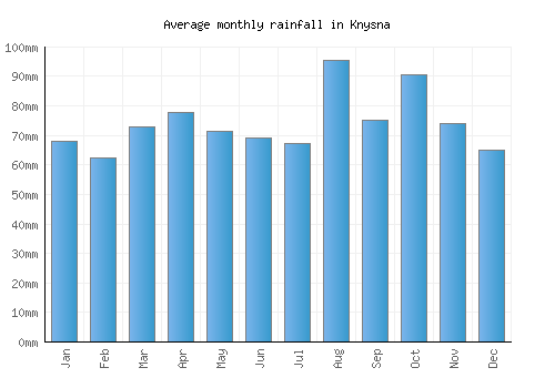 Knysna monthly rainfall chart (mm)