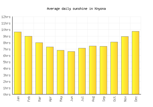 Knysna average daily sunshine chart