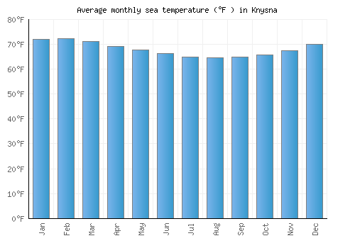 Knysna average sea temperature chart (Fahrenheit)