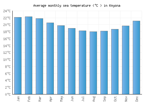 Knysna average sea temperature chart (Celsius)