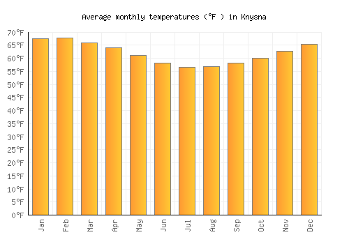 Knysna average temperature chart (Fahrenheit)