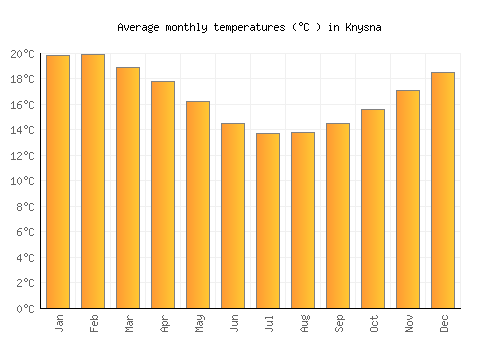Knysna average temperature chart (Celsius)