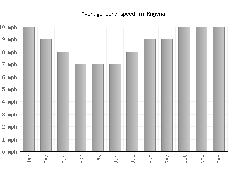 Knysna average winspeed by month (mph)