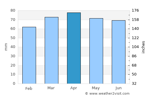 Knysna average rain in April
